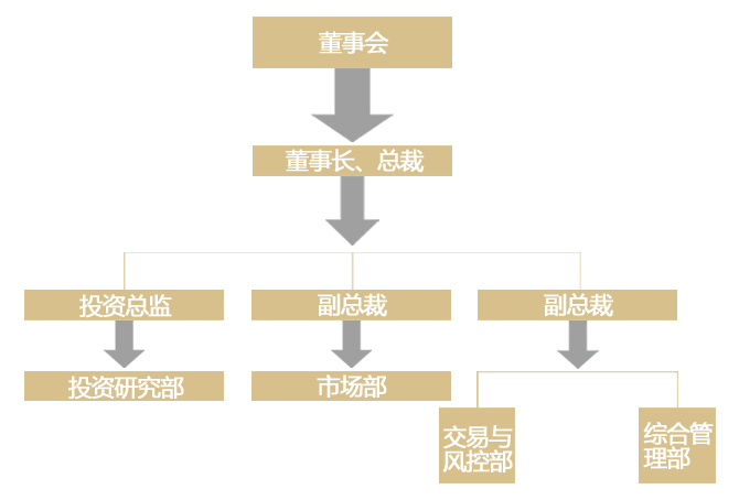 組織架構(gòu)